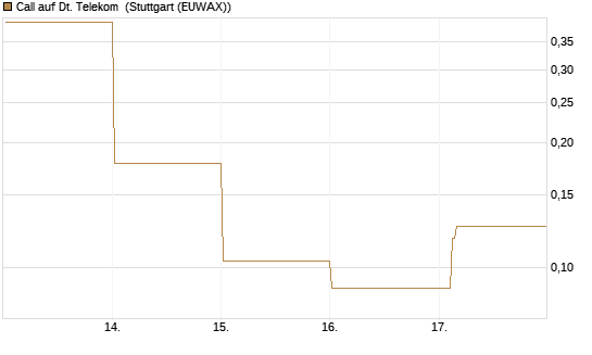 Call auf Dt. Telekom [Vontobel] Chart