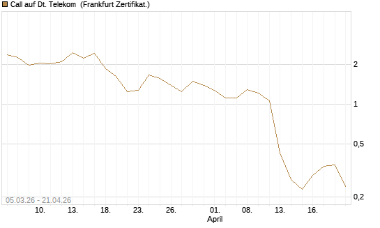 Call auf Dt. Telekom [Vontobel] Chart