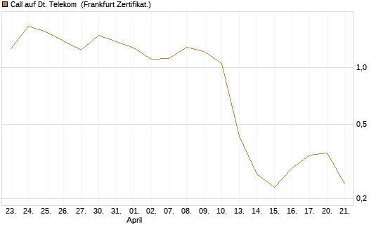 Call auf Dt. Telekom [Vontobel] Chart