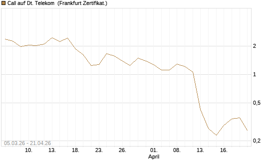 Call auf Dt. Telekom [Vontobel] Chart