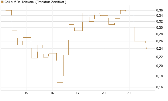 Call auf Dt. Telekom [Vontobel] Chart