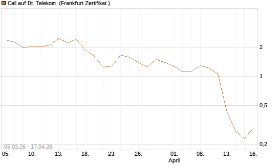 Call auf Dt. Telekom [Vontobel] Chart