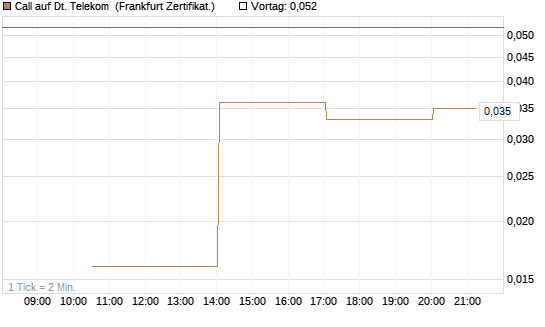 Call auf Dt. Telekom [Vontobel] Chart
