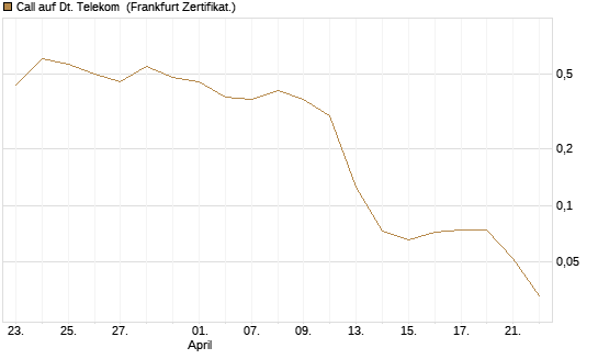 Call auf Dt. Telekom [Vontobel] Chart