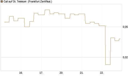Call auf Dt. Telekom [Vontobel] Chart