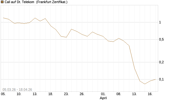 Call auf Dt. Telekom [Vontobel] Chart