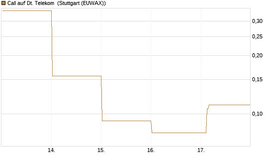 Call auf Dt. Telekom [Vontobel] Chart