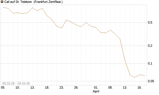 Call auf Dt. Telekom [Vontobel] Chart