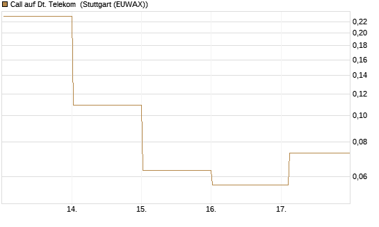 Call auf Dt. Telekom [Vontobel] Chart