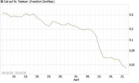 Call auf Dt. Telekom [Vontobel] Chart