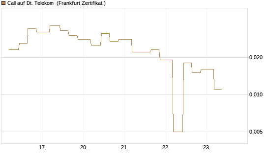 Call auf Dt. Telekom [Vontobel] Chart
