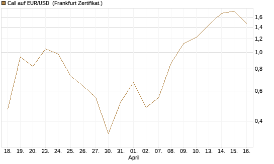 Call auf EUR/USD [DZ BANK AG] Chart