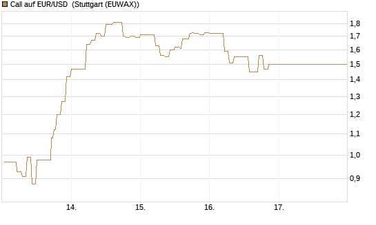 Call auf EUR/USD [DZ BANK AG] Chart
