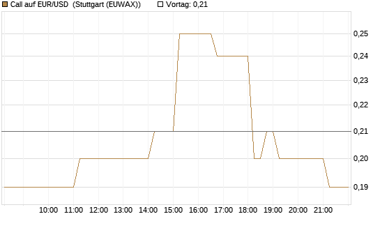 Call auf EUR/USD [DZ BANK AG] Chart