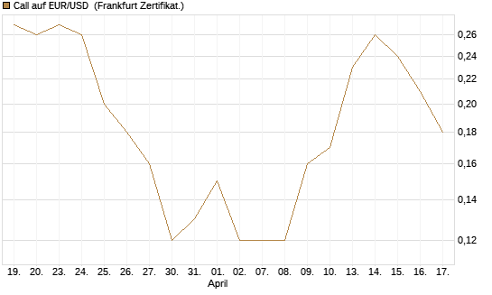 Call auf EUR/USD [DZ BANK AG] Chart