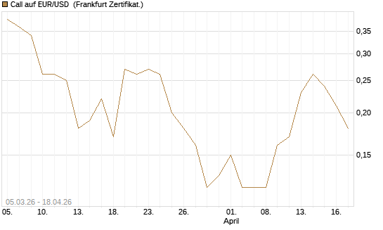 Call auf EUR/USD [DZ BANK AG] Chart