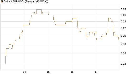 Call auf EUR/USD [DZ BANK AG] Chart