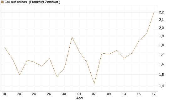 Call auf adidas [DZ BANK AG] Chart