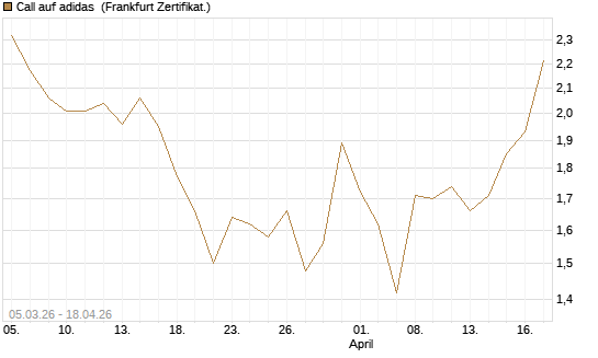 Call auf adidas [DZ BANK AG] Chart