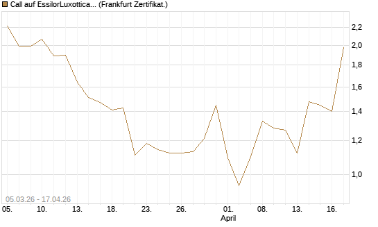Call auf EssilorLuxottica [DZ BANK AG] Chart