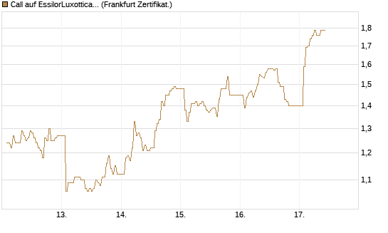 Call auf EssilorLuxottica [DZ BANK AG] Chart