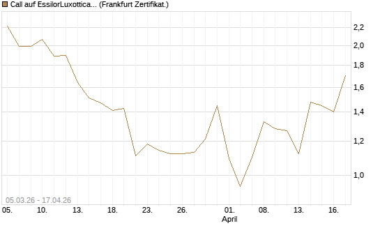 Call auf EssilorLuxottica [DZ BANK AG] Chart