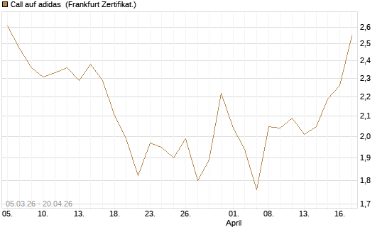 Call auf adidas [DZ BANK AG] Chart