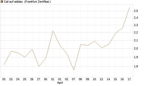 Call auf adidas [DZ BANK AG] Chart