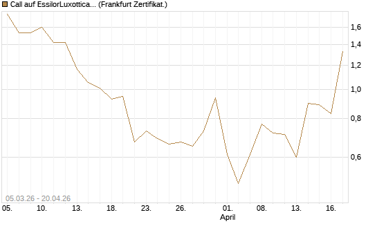 Call auf EssilorLuxottica [DZ BANK AG] Chart