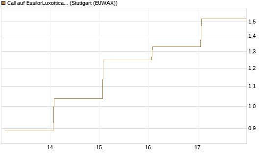 Call auf EssilorLuxottica [DZ BANK AG] Chart