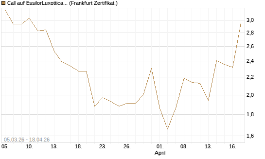 Call auf EssilorLuxottica [DZ BANK AG] Chart