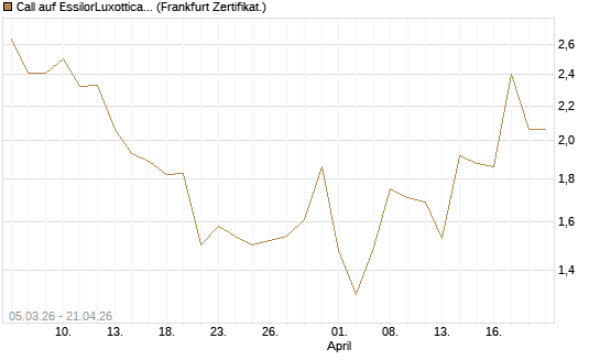 Call auf EssilorLuxottica [DZ BANK AG] Chart