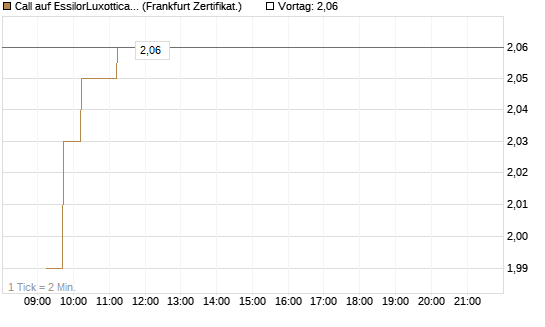 Call auf EssilorLuxottica [DZ BANK AG] Chart