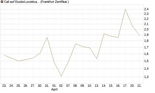 Call auf EssilorLuxottica [DZ BANK AG] Chart