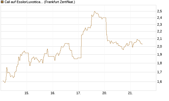Call auf EssilorLuxottica [DZ BANK AG] Chart