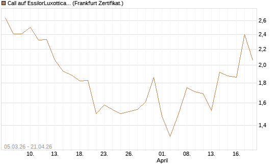 Call auf EssilorLuxottica [DZ BANK AG] Chart