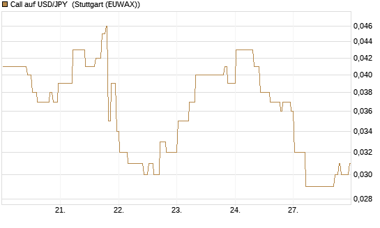 Call auf USD/JPY [Vontobel] Chart