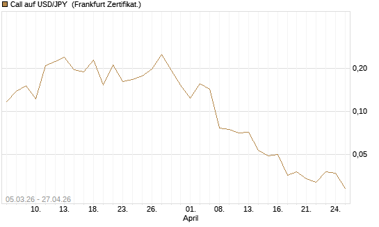 Call auf USD/JPY [Vontobel] Chart
