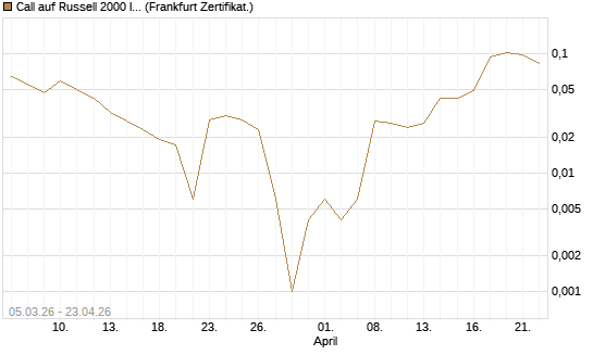 Call auf Russell 2000 Index [Vontobel] Chart