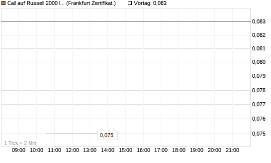 Call auf Russell 2000 Index [Vontobel] Chart