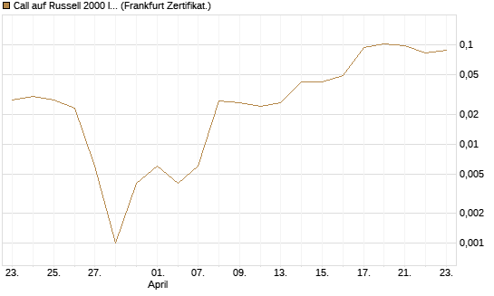Call auf Russell 2000 Index [Vontobel] Chart