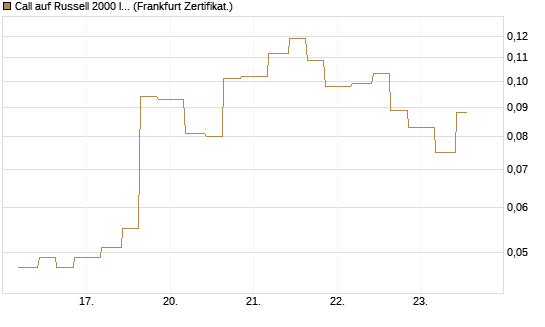 Call auf Russell 2000 Index [Vontobel] Chart