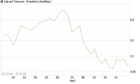 Call auf Chevron [BNP Paribas Emissions- und Handelsges.] Chart