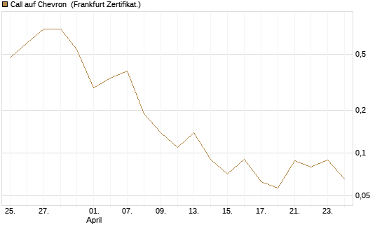 Call auf Chevron [BNP Paribas Emissions- und Handelsges.] Chart