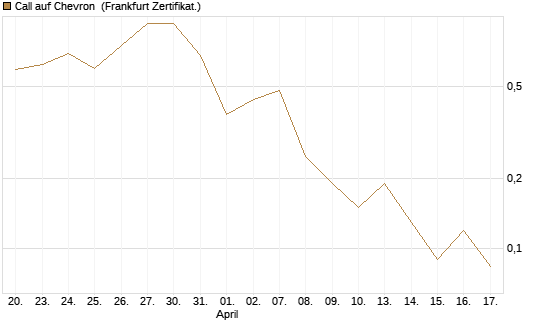 Call auf Chevron [BNP Paribas Emissions- und Handelsges.] Chart