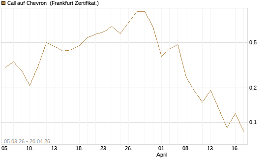 Call auf Chevron [BNP Paribas Emissions- und Handelsges.] Chart