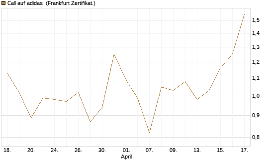 Call auf adidas [BNP Paribas Emissions- und Handelsges.] Chart