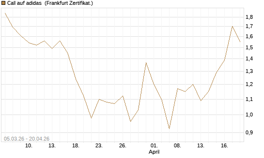Call auf adidas [BNP Paribas Emissions- und Handelsges.] Chart