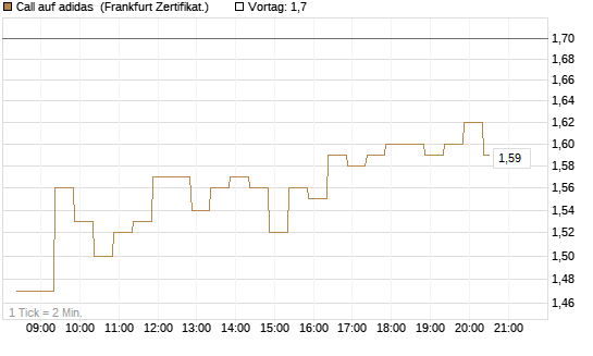 Call auf adidas [BNP Paribas Emissions- und Handelsges.] Chart