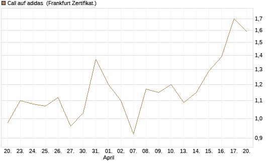 Call auf adidas [BNP Paribas Emissions- und Handelsges.] Chart